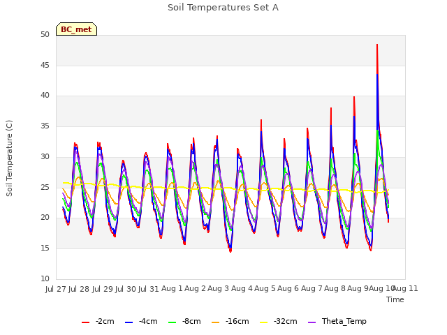 plot of Soil Temperatures Set A