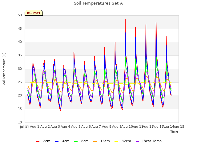 plot of Soil Temperatures Set A