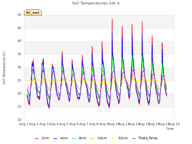 plot of Soil Temperatures Set A