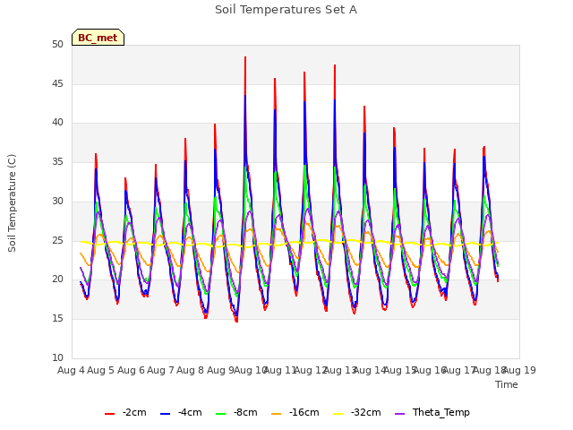 plot of Soil Temperatures Set A