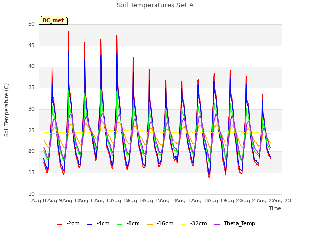 plot of Soil Temperatures Set A