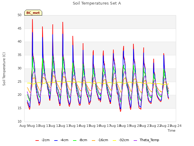 plot of Soil Temperatures Set A