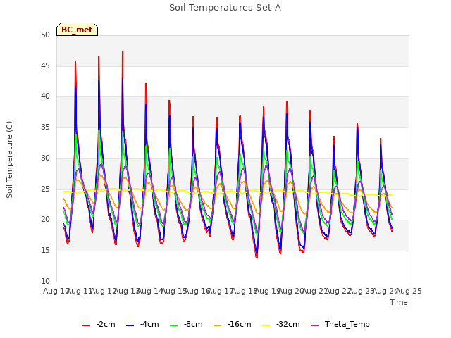 plot of Soil Temperatures Set A