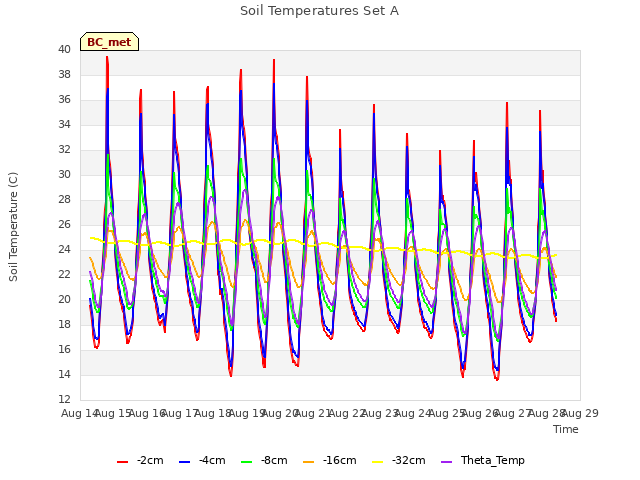 plot of Soil Temperatures Set A