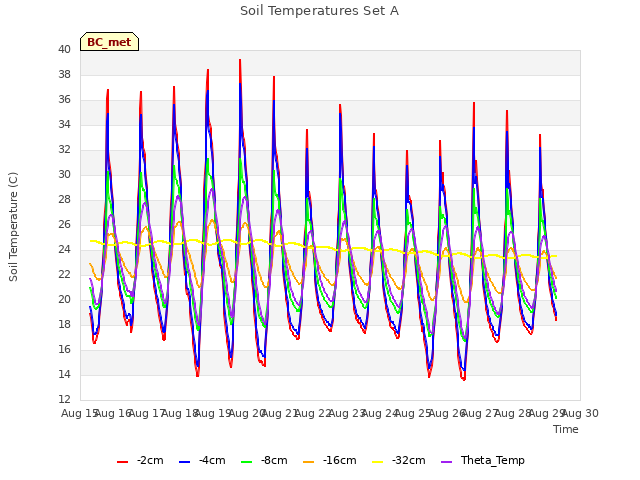 plot of Soil Temperatures Set A