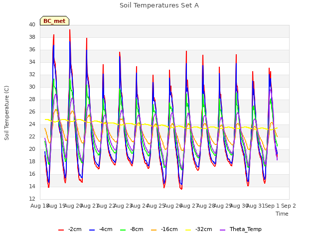 plot of Soil Temperatures Set A