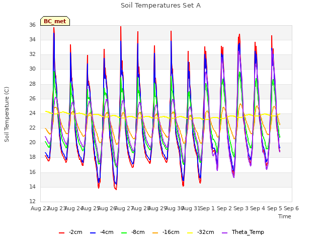 plot of Soil Temperatures Set A