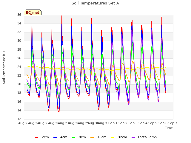 plot of Soil Temperatures Set A