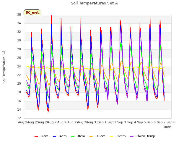 plot of Soil Temperatures Set A