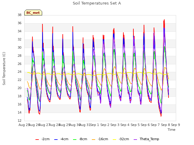 plot of Soil Temperatures Set A