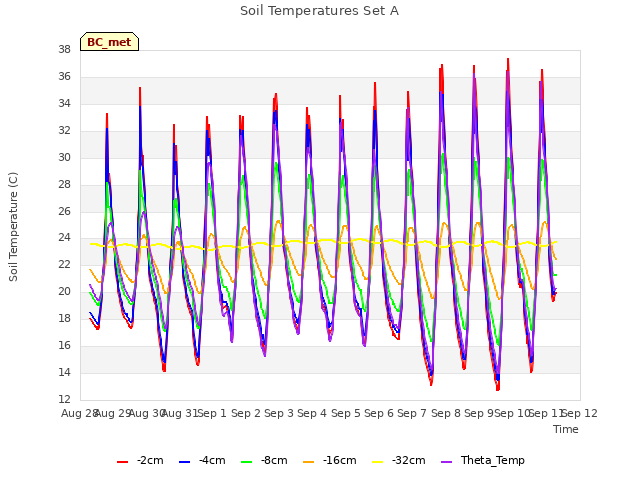 plot of Soil Temperatures Set A