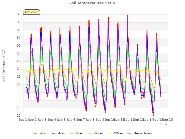 plot of Soil Temperatures Set A