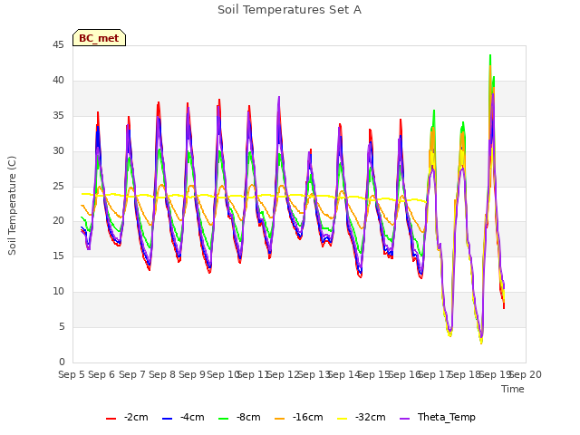 plot of Soil Temperatures Set A