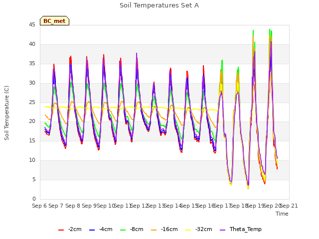 plot of Soil Temperatures Set A