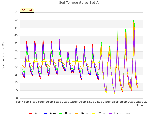 plot of Soil Temperatures Set A