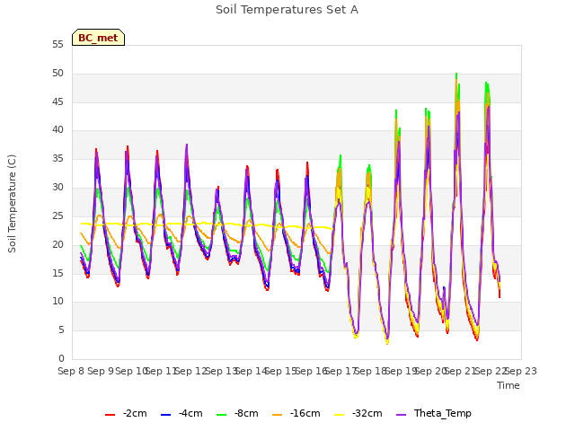 plot of Soil Temperatures Set A