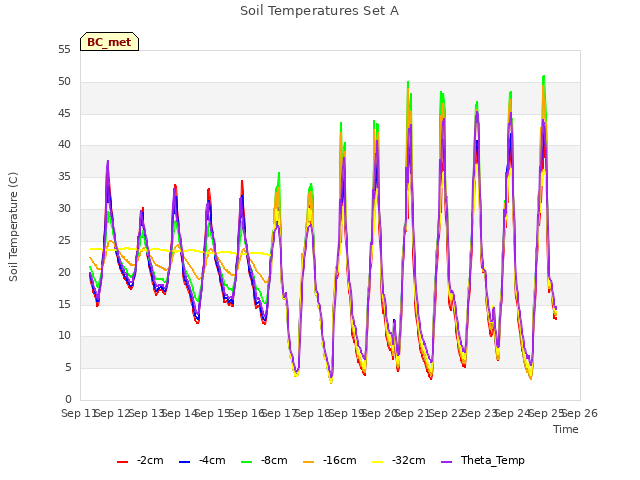 plot of Soil Temperatures Set A