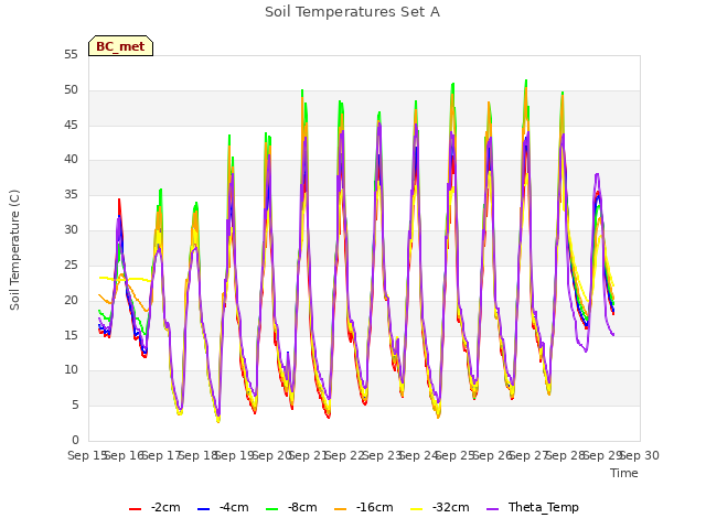 plot of Soil Temperatures Set A