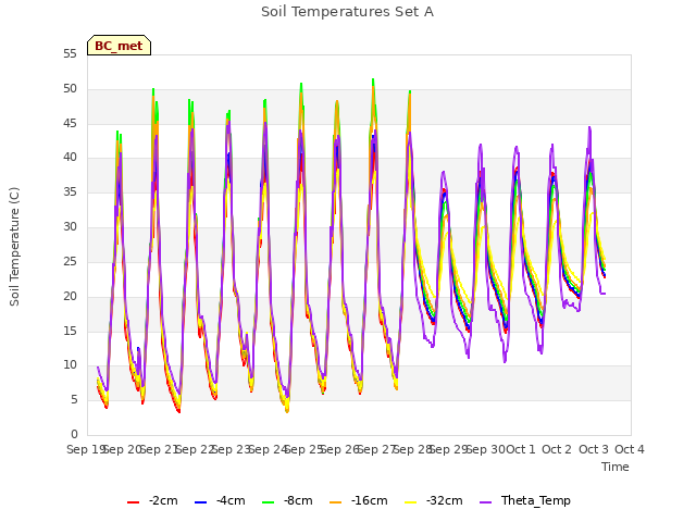 plot of Soil Temperatures Set A