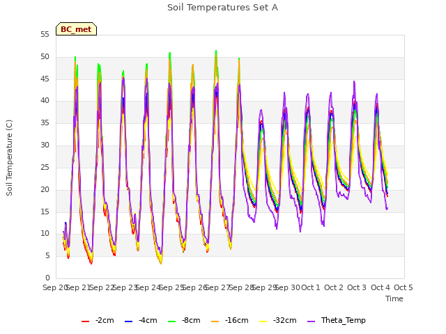 plot of Soil Temperatures Set A