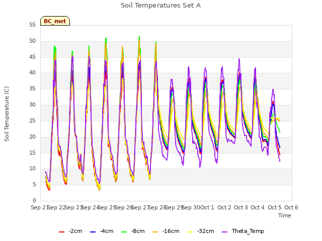 plot of Soil Temperatures Set A