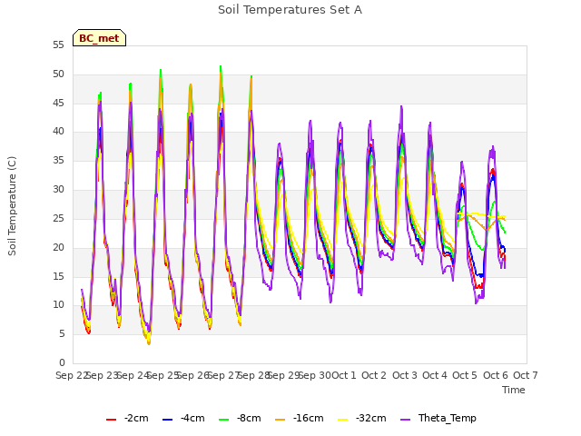 plot of Soil Temperatures Set A