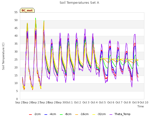 plot of Soil Temperatures Set A