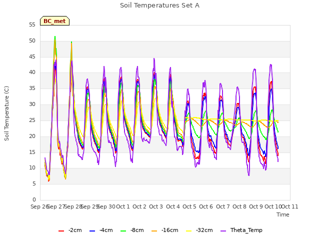 plot of Soil Temperatures Set A