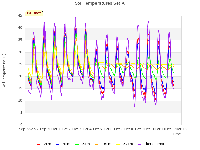 plot of Soil Temperatures Set A