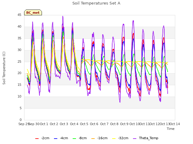 plot of Soil Temperatures Set A