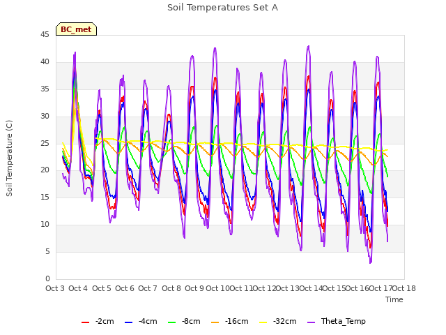 plot of Soil Temperatures Set A