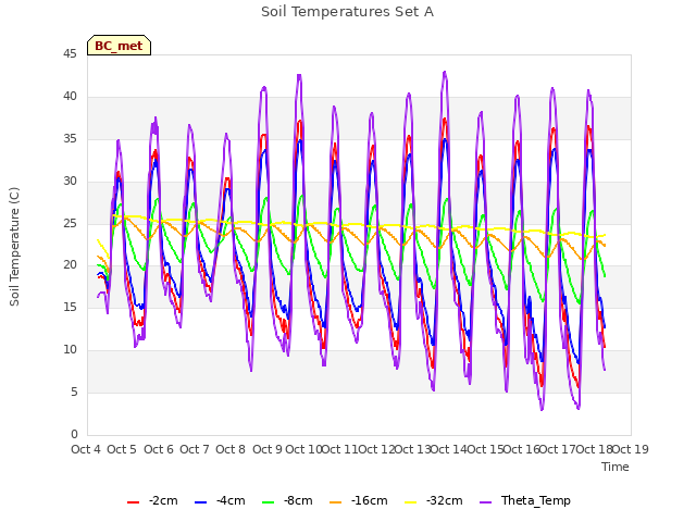 plot of Soil Temperatures Set A