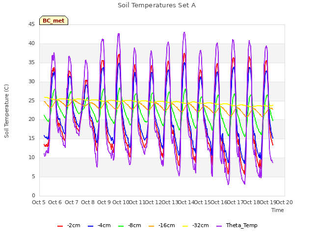 plot of Soil Temperatures Set A