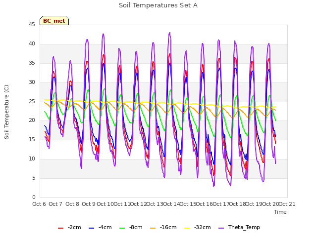 plot of Soil Temperatures Set A