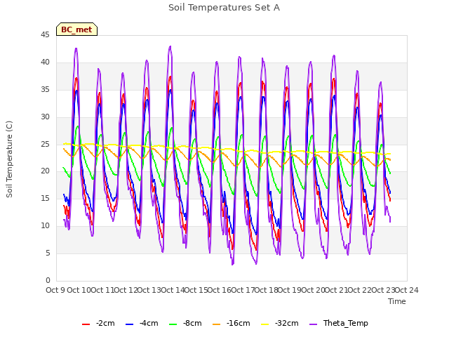 plot of Soil Temperatures Set A