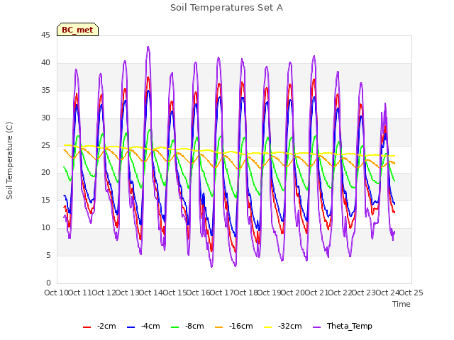 plot of Soil Temperatures Set A