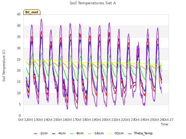 plot of Soil Temperatures Set A