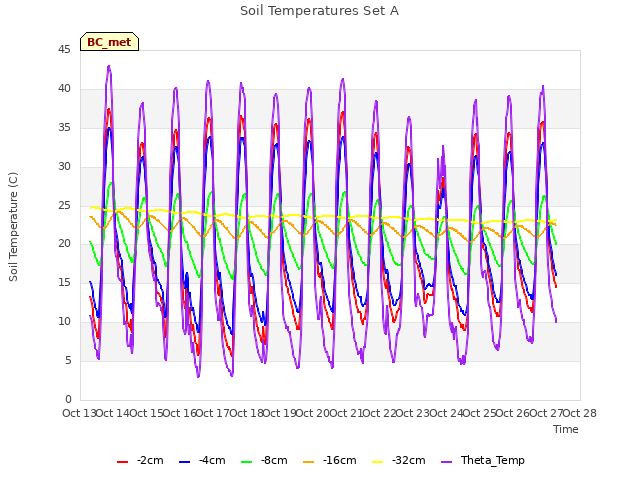 plot of Soil Temperatures Set A