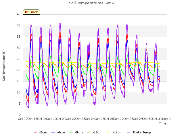 plot of Soil Temperatures Set A