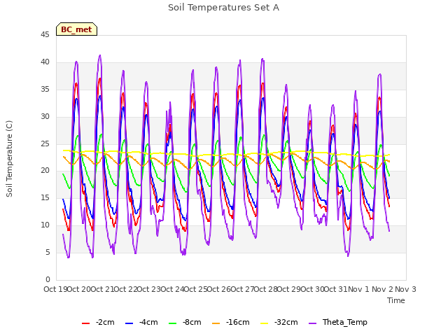 plot of Soil Temperatures Set A