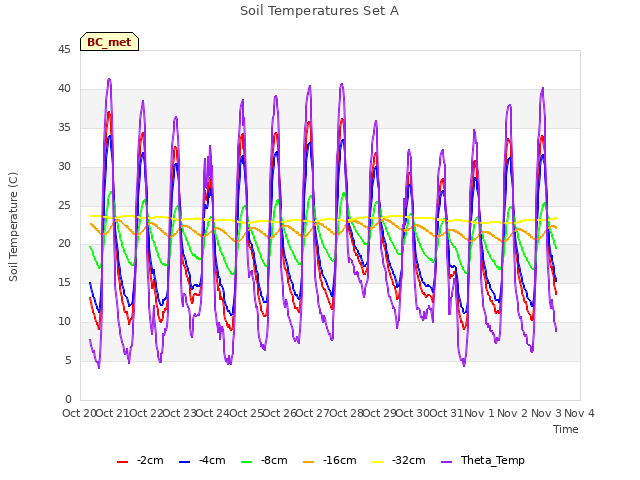 plot of Soil Temperatures Set A