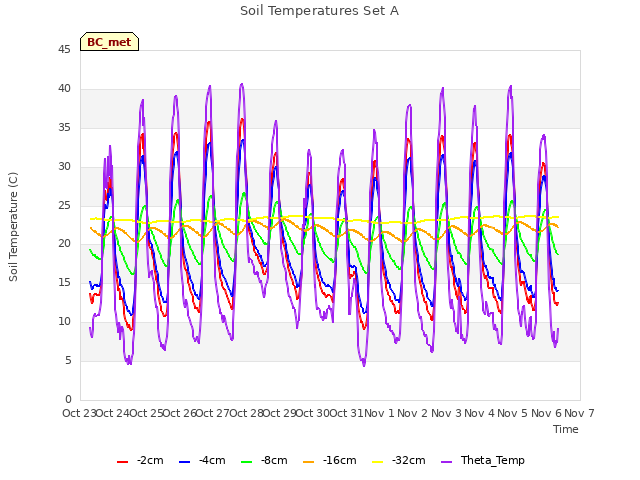 plot of Soil Temperatures Set A