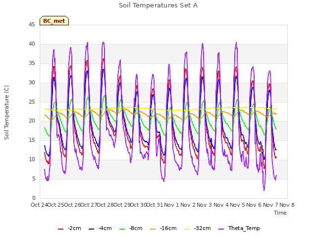 plot of Soil Temperatures Set A