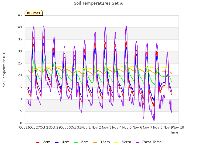 plot of Soil Temperatures Set A