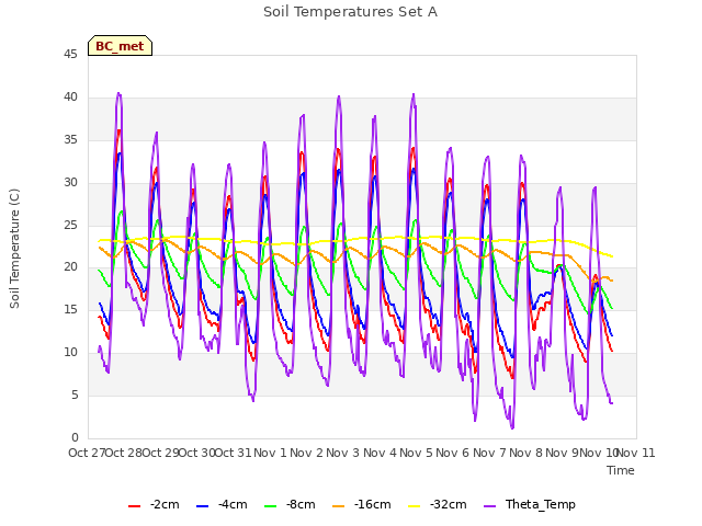 plot of Soil Temperatures Set A