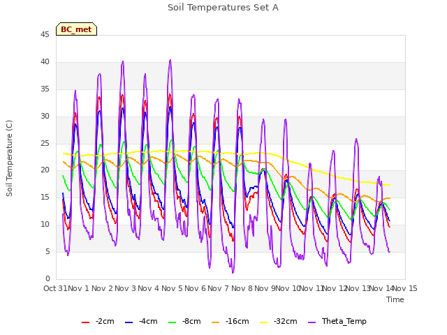 plot of Soil Temperatures Set A