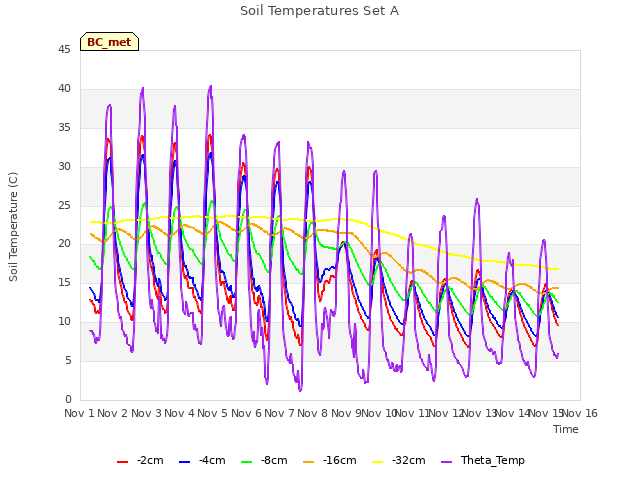 plot of Soil Temperatures Set A