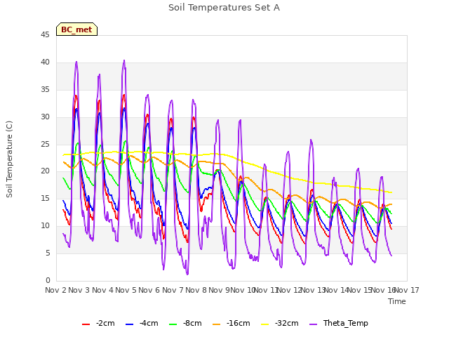 plot of Soil Temperatures Set A