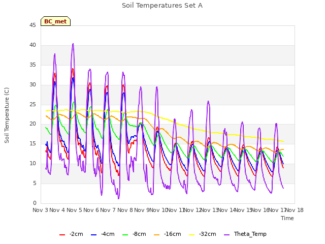 plot of Soil Temperatures Set A