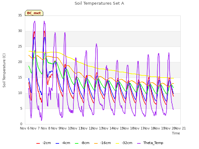 plot of Soil Temperatures Set A